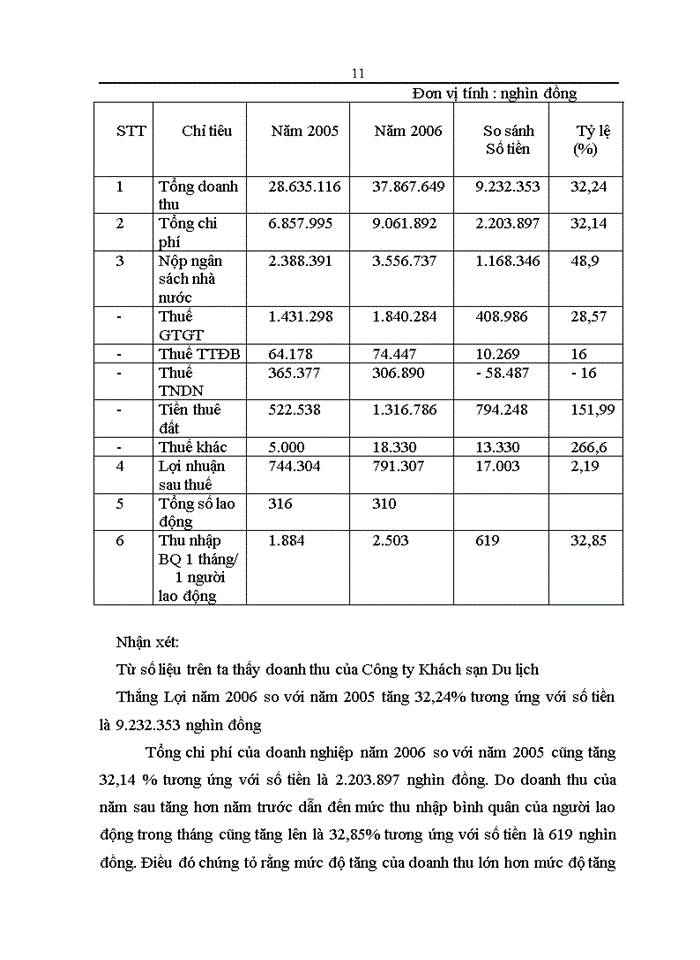 image for page Thực trạng và Giải pháp hoàn thiện Kế toán Chi phí sản xuất và giá thành hoạt động Kinh doanhdịch vụ buồng ngủ tại Công ty Khách sạn Du lịch Thắng Lợi