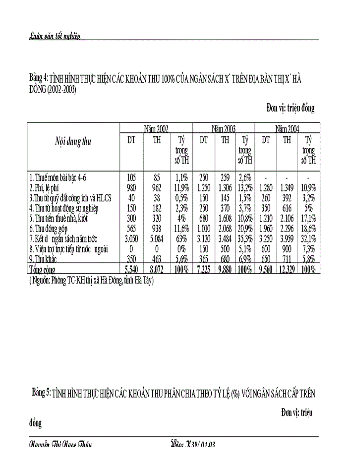 image for page Một số Giải pháp nhằm tăng cường công tác quản lý ngân sách xã trên địa bàn thị xã Hà Đông tỉnh Hà Tây