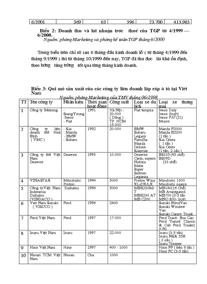 image for page Bàn về một vài Giải pháp nhằm mở rộng thị trường tiêu thụ xe Ô tô ở Công ty liên doanh TOYOTA Giải phóng