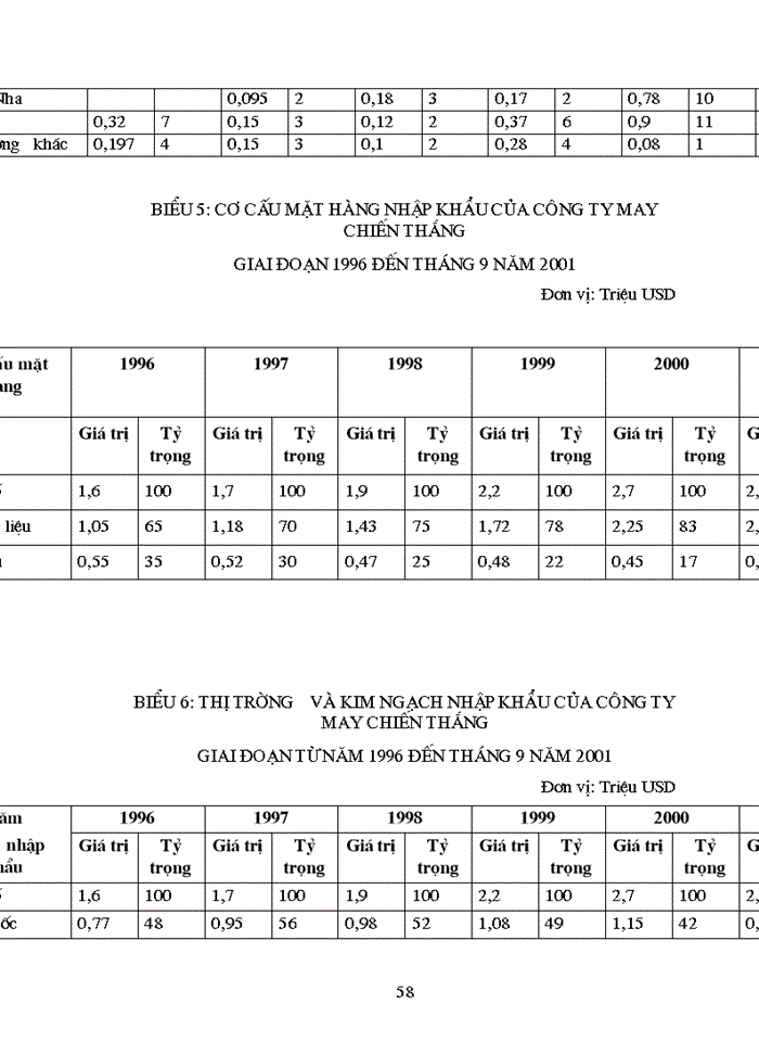 image for page Giải pháp thúc đẩy hoạt động Kinh doanh Xuất nhập khẩu của Công ty may Chiến Thắng