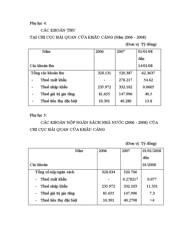 image for page Quản lý thu thu thuế Xuất nhập khẩu tại Chi Cục Hải quan Cửa khẩu Cảng Cửa Lò Nghệ An