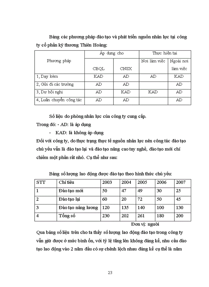 image for page Thực trạng và Một số biện pháp nâng cao công tác đào tạo và phát triển nguồn nhân lực tại Công ty cổ phần Kỹ Thương Thiên Hoàng