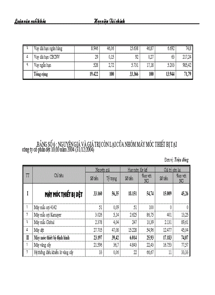 image for page Những Giải pháp chủ yếu huy động vốn đổi mới thiết bị công nghệ tại Công ty Cổ phần dệt 10 10
