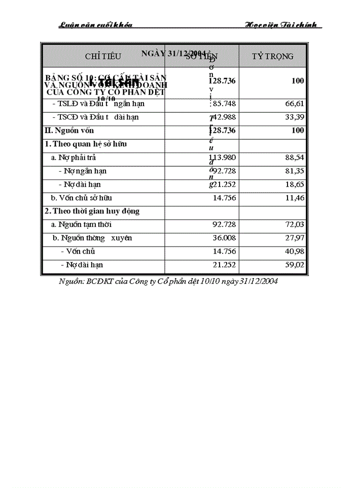 image for page Những Giải pháp chủ yếu huy động vốn đổi mới thiết bị công nghệ tại Công ty Cổ phần dệt 10 10