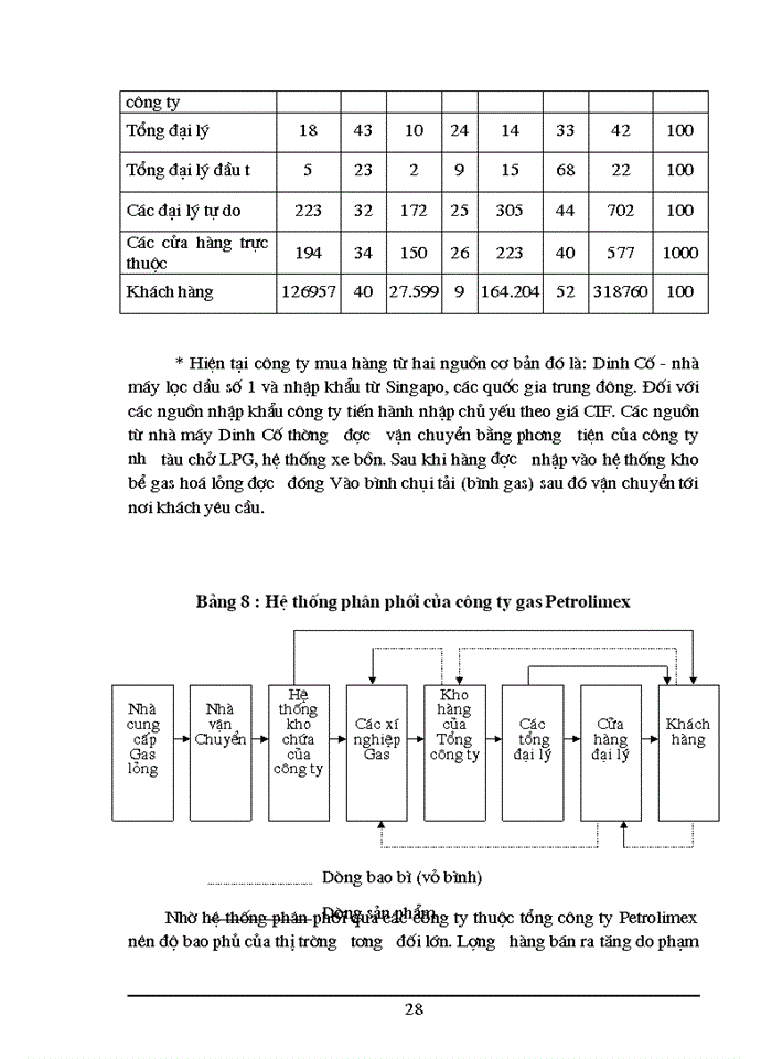 image for page Một số vấn đề về Hoạt động Tiêu thụ Sản phẩm của Công ty Gas Petrolimex