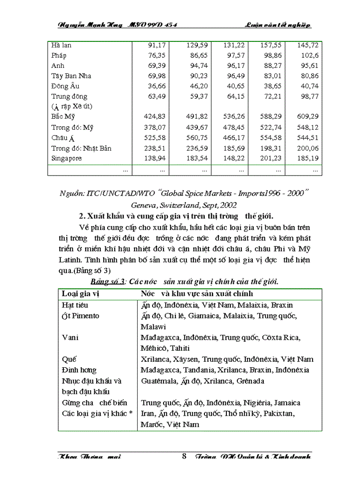 image for page Thực trạng và những Giải pháp chủ yếu nhằm đẩy mạnh Xuất khẩu gia vị của của Việt Nam