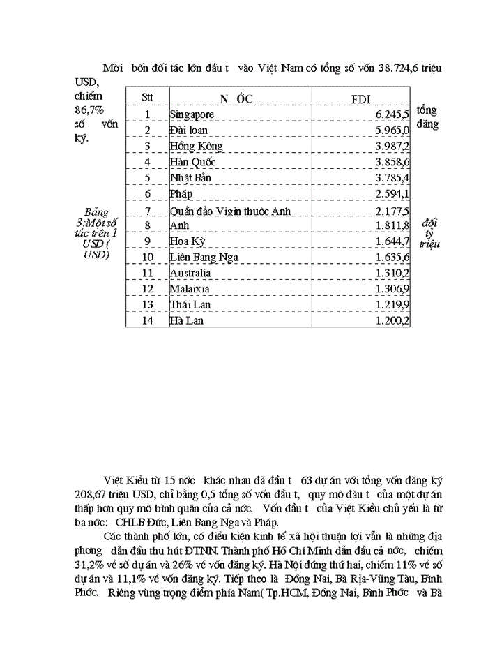image for page Vai trò của nguồn vốn đầu tư trực tiếp nước ngoài FDI với phát triển kinh tế Việt Nam