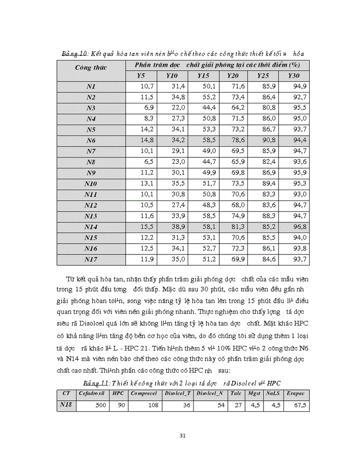image for page Nghiên cứu bμo chế viên nén cefadroxil Giải phóng nhanh bằng phương pháp dập viên qua tạo hạt ướt