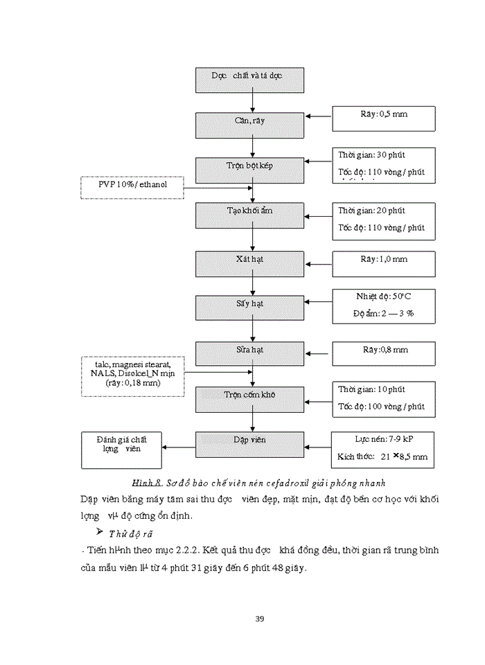 image for page Nghiên cứu bμo chế viên nén cefadroxil Giải phóng nhanh bằng phương pháp dập viên qua tạo hạt ướt