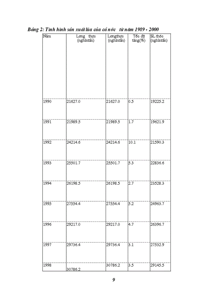 image for page Đánh giá về sản xuất và Xuất khẩu lúa gạo của Việt Nam trong giai đoạn 1989 đến nay