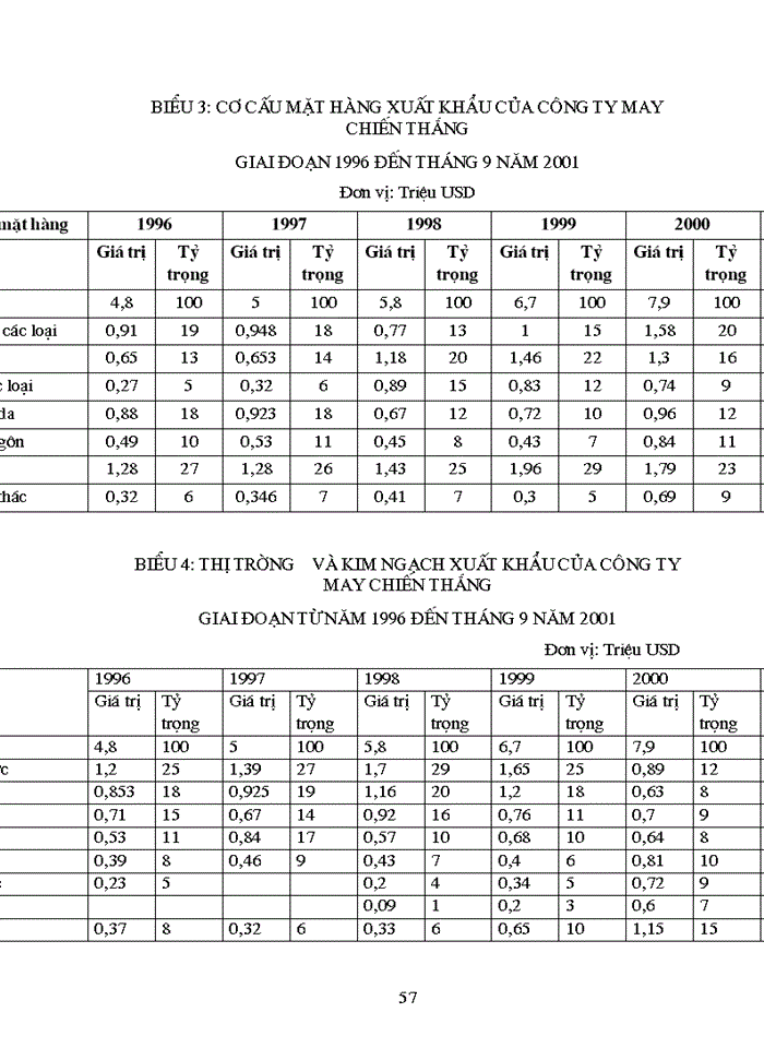 image for page Giải pháp thúc đẩy hoạt động Kinh doanh Xuất nhập khẩu của Công ty may Chiến Thắng