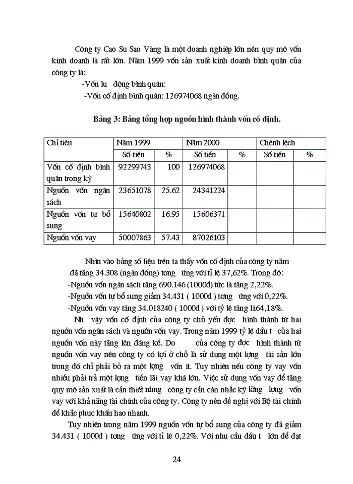 image for page Tình hình quản lý và sử dụng Vốn cố định ở Công ty Cao Su Sao Vàng