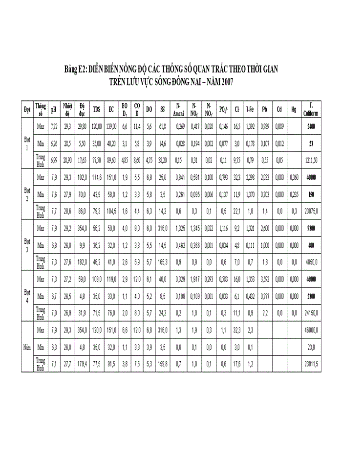 image for page Báo cáo tổng kết nhiệm vụ quan trắc môi trường nước lưu vực sông đồng nai Sài Gòn