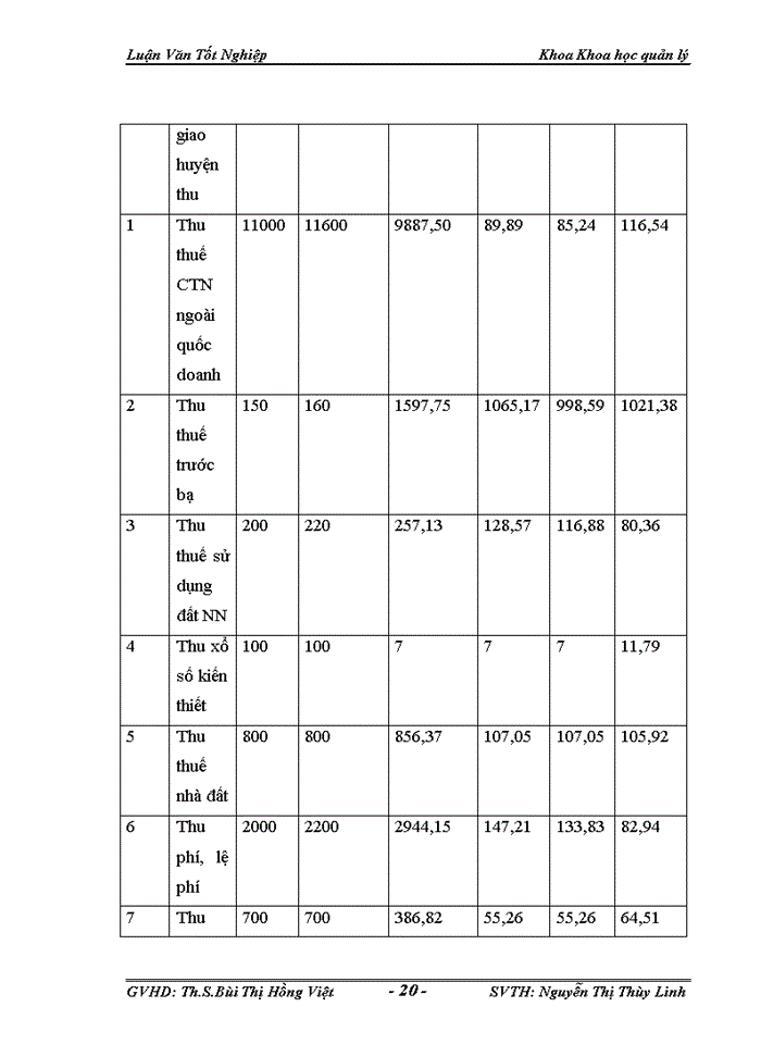 image for page Một Số Giải Pháp Hoàn Thiện Quản Lý Ngân Sách Huyện Thường Tín Trong Điều Kiện Hiện Nay