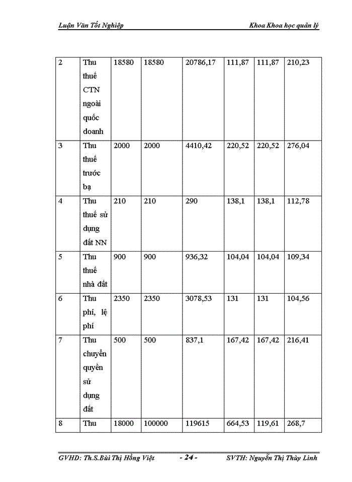 image for page Một Số Giải Pháp Hoàn Thiện Quản Lý Ngân Sách Huyện Thường Tín Trong Điều Kiện Hiện Nay
