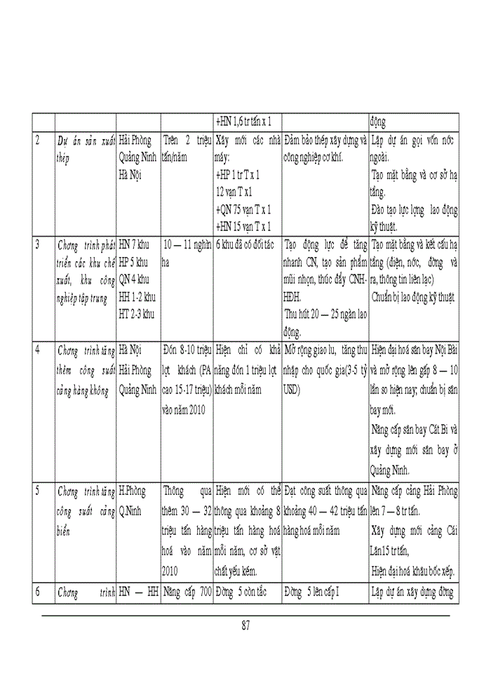 image for page THS Một số vấn đề về đầu tư phát triển Công nghiệp vùng KTTĐ Bắc Bộ