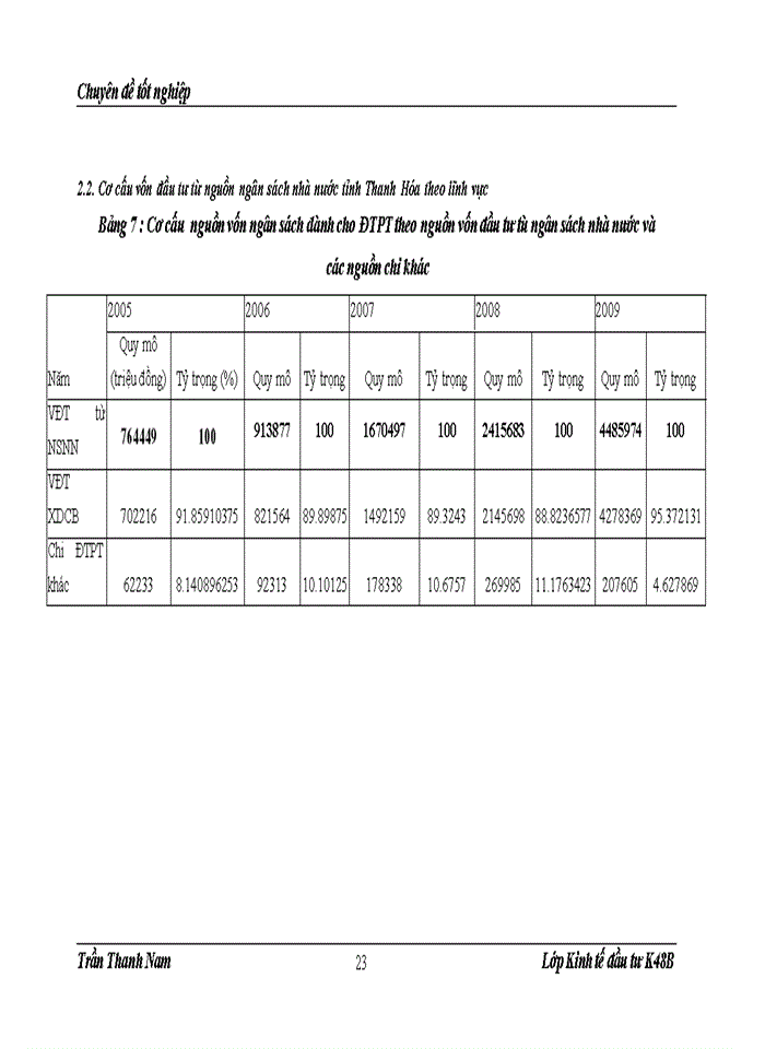 image for page Đầu tư phát triển bằng nguồn vốn Ngân sách Nhà nước trên địa bàn tỉnh Thanh Hóa thực trạng và giải pháp