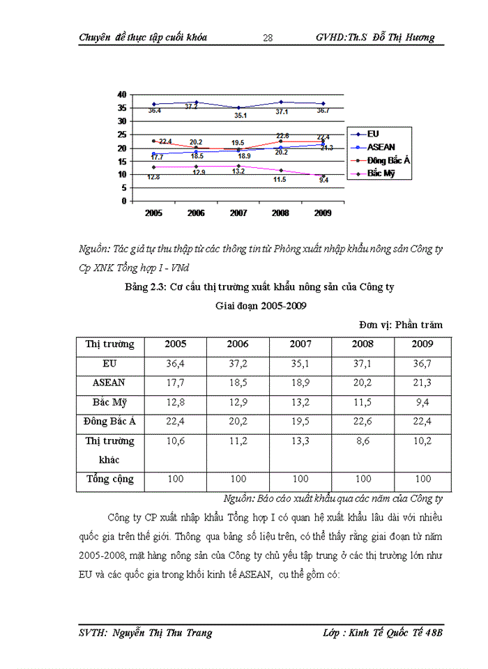 image for page Hoạt động Xuất khẩu nông sản tại Công ty cổ phần Xuất nhập khẩu Tổng hợp I - Việt Nam
