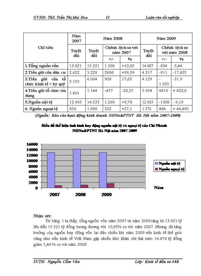 image for page THS Thực trạng và giải pháp hoàn thiện công tác thẩm định các dự án đầu tư vào lĩnh vực Bất động sản tại Ngân hàng Nông nghiệp và Phát triển Nông thôn chi nhánh Hà Nội