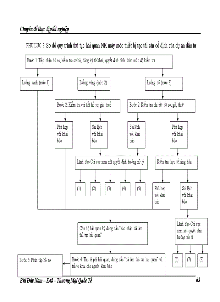 image for page Cải cách quy trình thủ tục hải quan Nhập khẩu máy móc thiết bị tạo Tài sản cố định của dự án đầu tư theo hướng hiện đại hóa phù hợp với các quy định của WTO