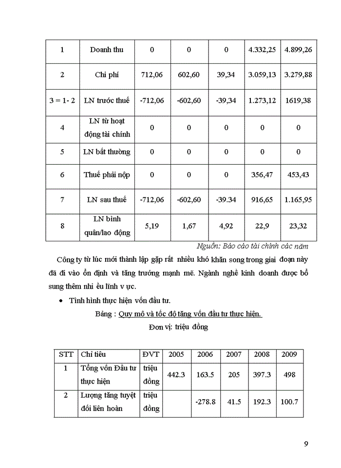 image for page Thực trạng công tác lập dự án tại Công ty cổ phần đầu tư và Thương mại thủ đô