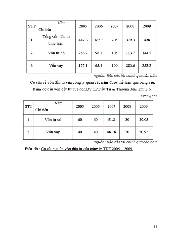 image for page Thực trạng công tác lập dự án tại Công ty cổ phần đầu tư và Thương mại thủ đô