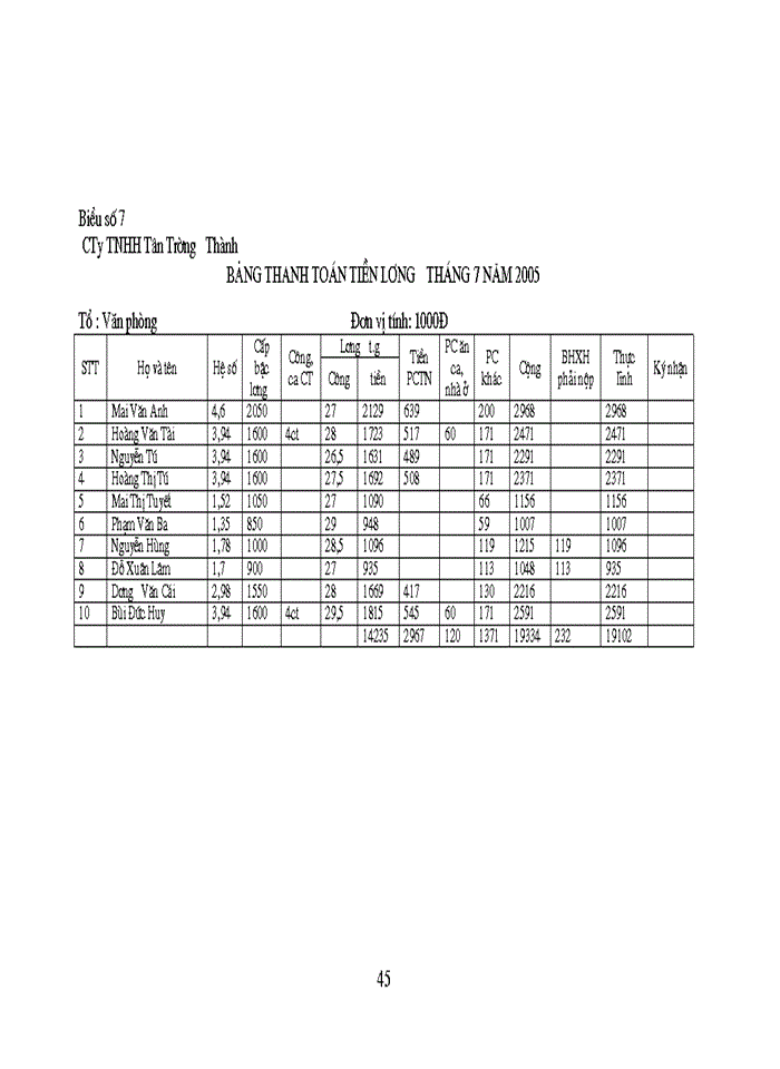image for page Kế toan tiền lương và các khoản trích theo lương tại Công ty trách nhiệm hữu hạn Tân Trường Thành