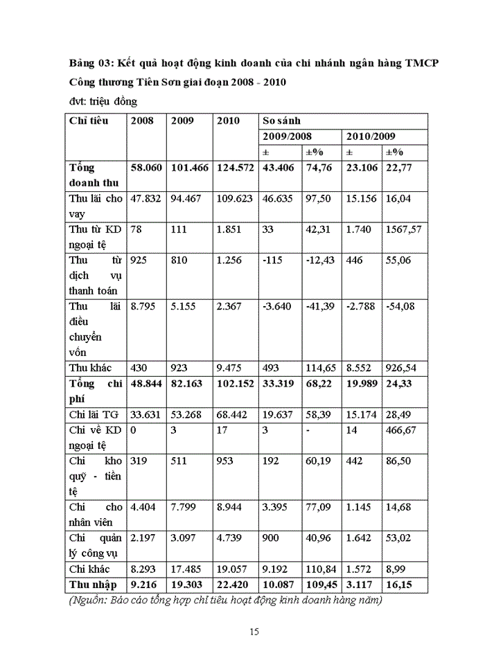 image for page Báo cáo thực tập tại chi nhánh ngân hàng công thương chi nhánh Tiên Sơn