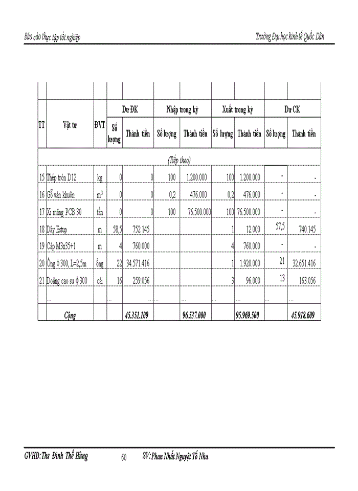 image for page Kế toán nguyên vật liệu tại Công ty CỔ PHẦN TƯ VẤN VÀ XÂY DỰNG AN THỊNH
