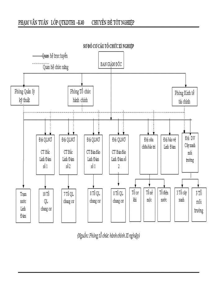 Cơ cấu tổ chức chức năng nhiệm vụ bộ máy chi nhánh Công ty Trách nhiệm Hữu hạng một thành viên dịch vụ nhà ở và khu đô thị - xí nghiệp 1