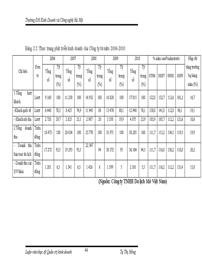 image for page THS Thực trạng và một số giải pháp phát triển du lịch với khôi phục phát triển làng nghề tại Công ty Trách nhiệm Hữu hạng du lịch Mở Việt Nam Hà Nội