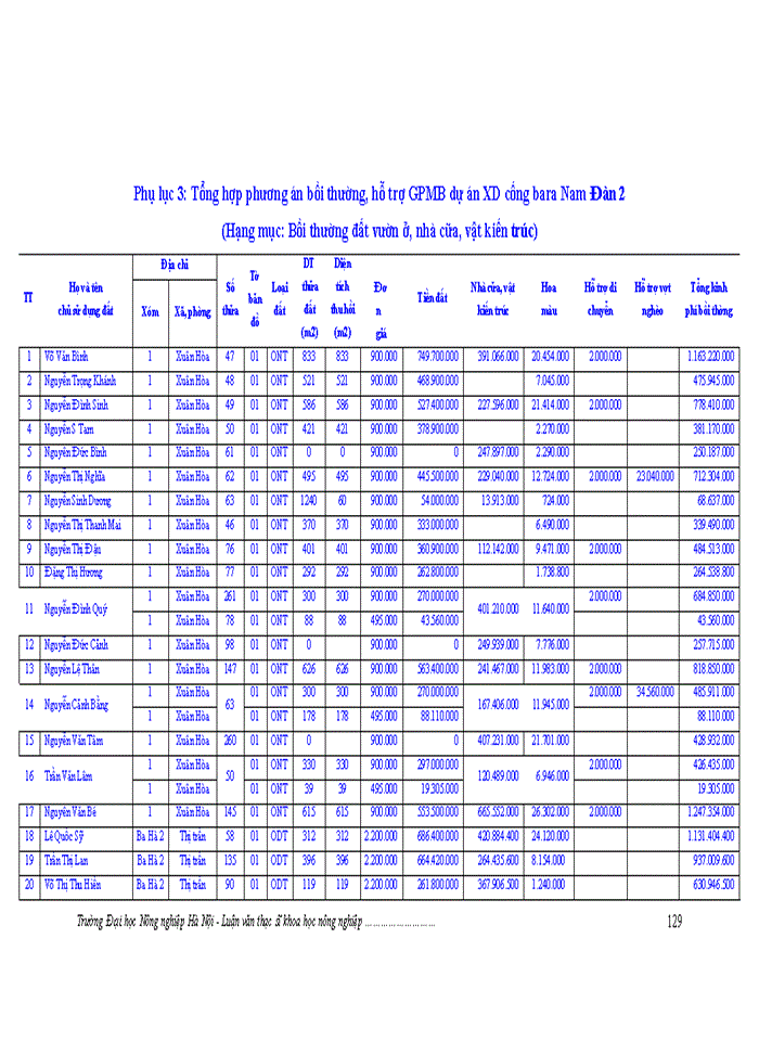 image for page THS ĐÁNH GIÁ VIỆC THỰC HIỆN CHÍNH SÁCH BỒI THƯỜNG GIẢI PHÓNG MẶT BẰNG KHI NHÀ NƯỚC THU HỒI ĐẤT Ở MỘT SỐ DỰ ÁN TRÊN ĐỊA BÀN HUYỆN NAM ĐÀN TỈNH NGHỆ AN