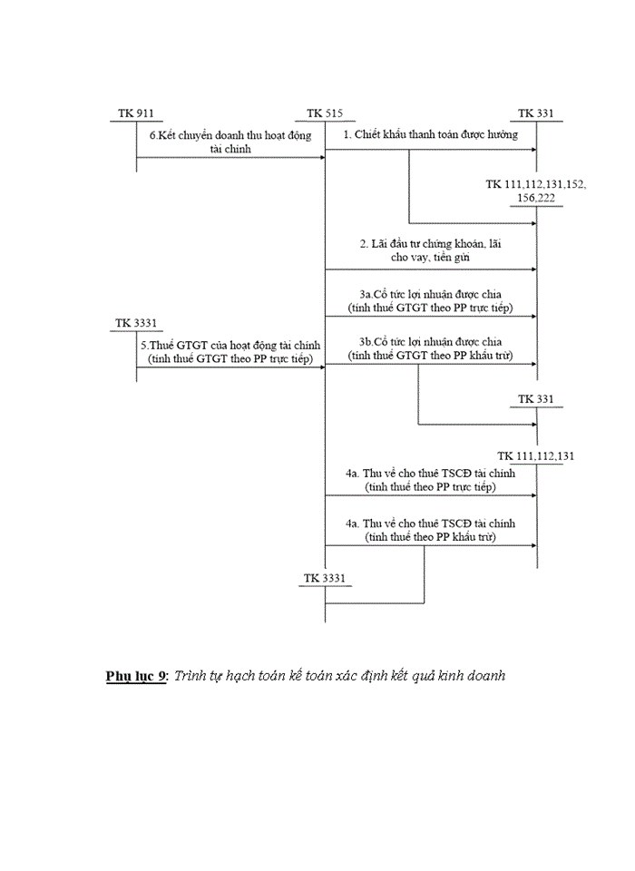 image for page THS Hoàn thiện kế toán bán hàng và xác định kết quả bán hàng tại công ty Trách nhiệm hữu hạn phát triển điện lực Việt Á