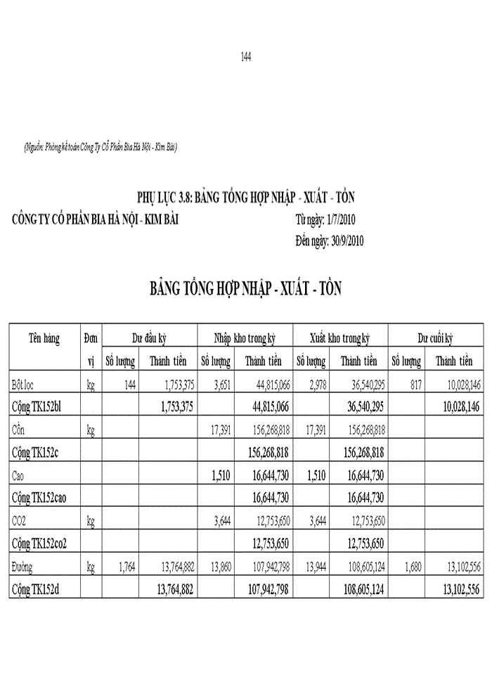 image for page ThS Hoàn thiện kế toán nguyên vật liệu tại Công Ty Cổ Phần Bia Hà Nội Kim Bài