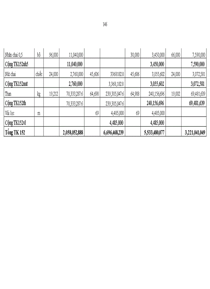 image for page ThS Hoàn thiện kế toán nguyên vật liệu tại Công Ty Cổ Phần Bia Hà Nội Kim Bài