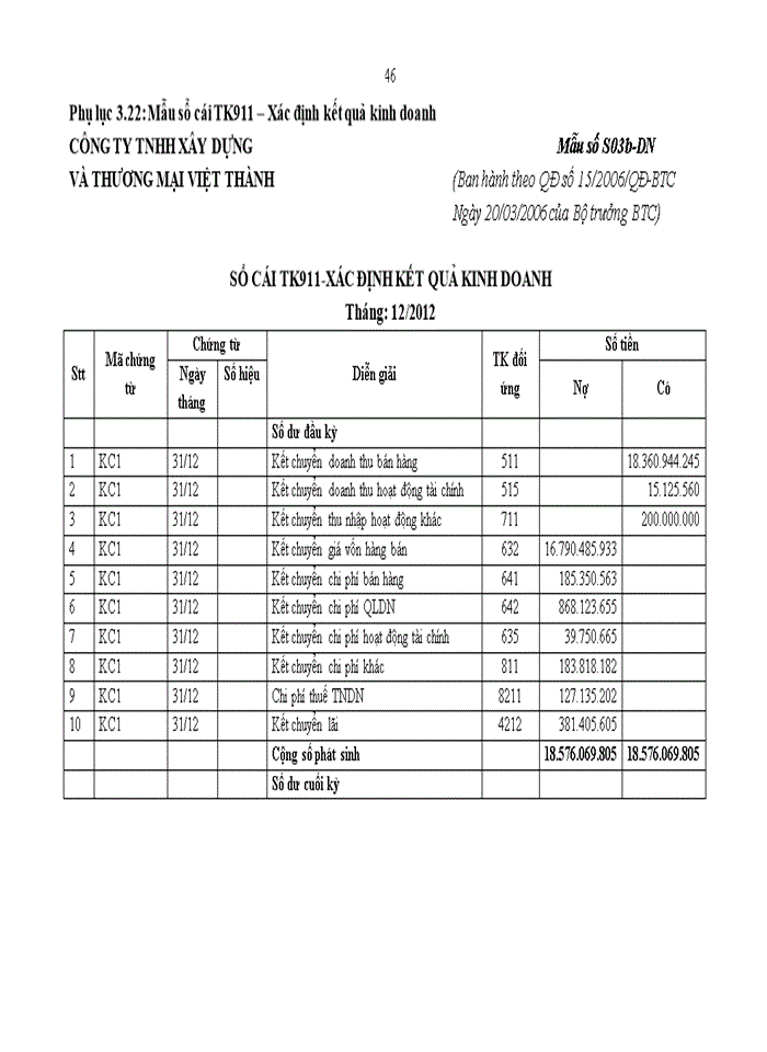 image for page ThS Hoàn thiện kế toán doanh thu chi phí và kết quả kinh doanh tại công ty Trách nhiệm hữu hạn xây dựng và thương mại Việt Thành