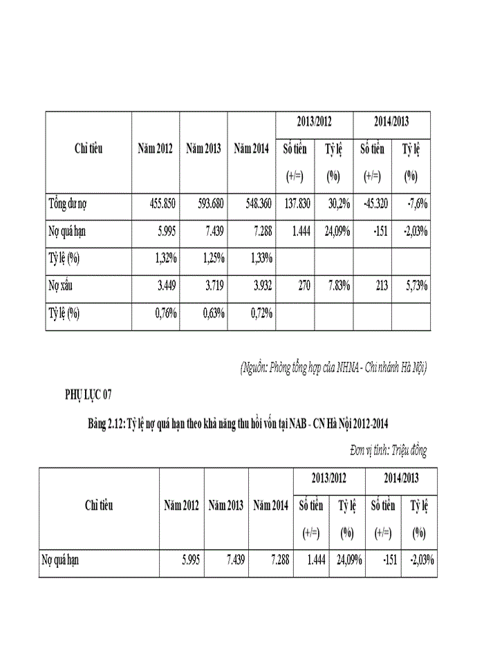 image for page ThS Giải pháp nâng cao chất lượng tín dụng trong hoạt động cho vay tại NHTMCổ phần Nam Á - Công nghiệp Hà Nội