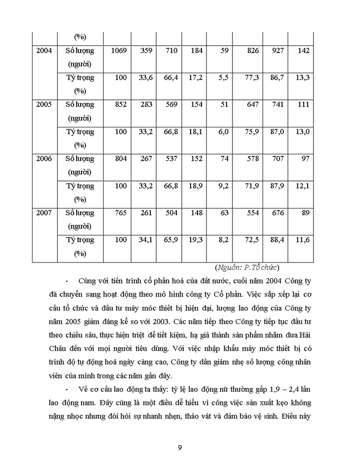 image for page Báo cáo tại Công ty Cổ phần bánh kẹo Hải Châu
