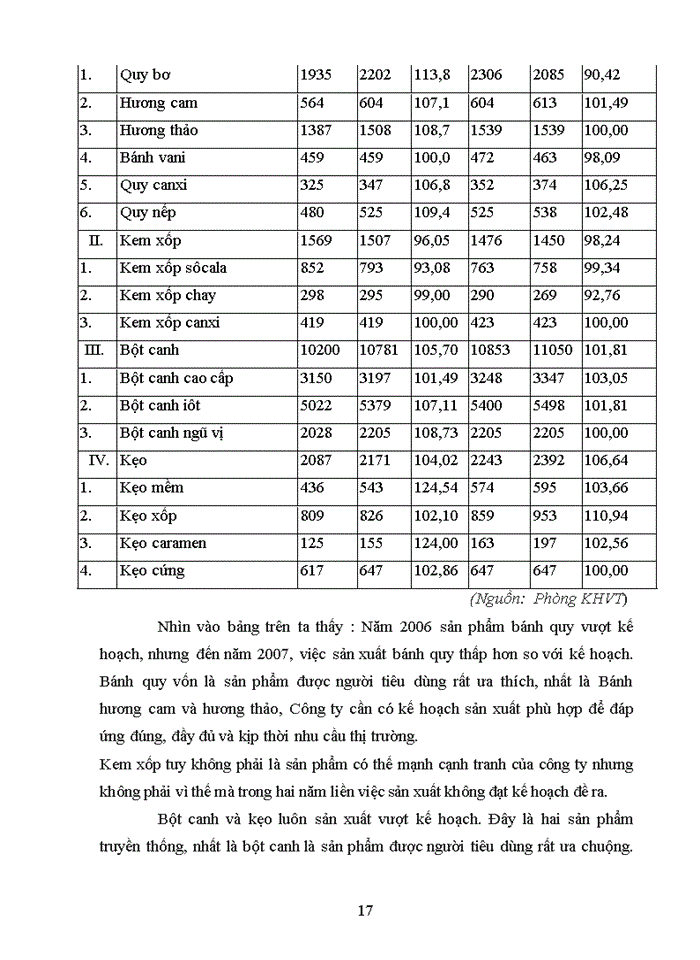 image for page Báo cáo tại Công ty Cổ phần bánh kẹo Hải Châu
