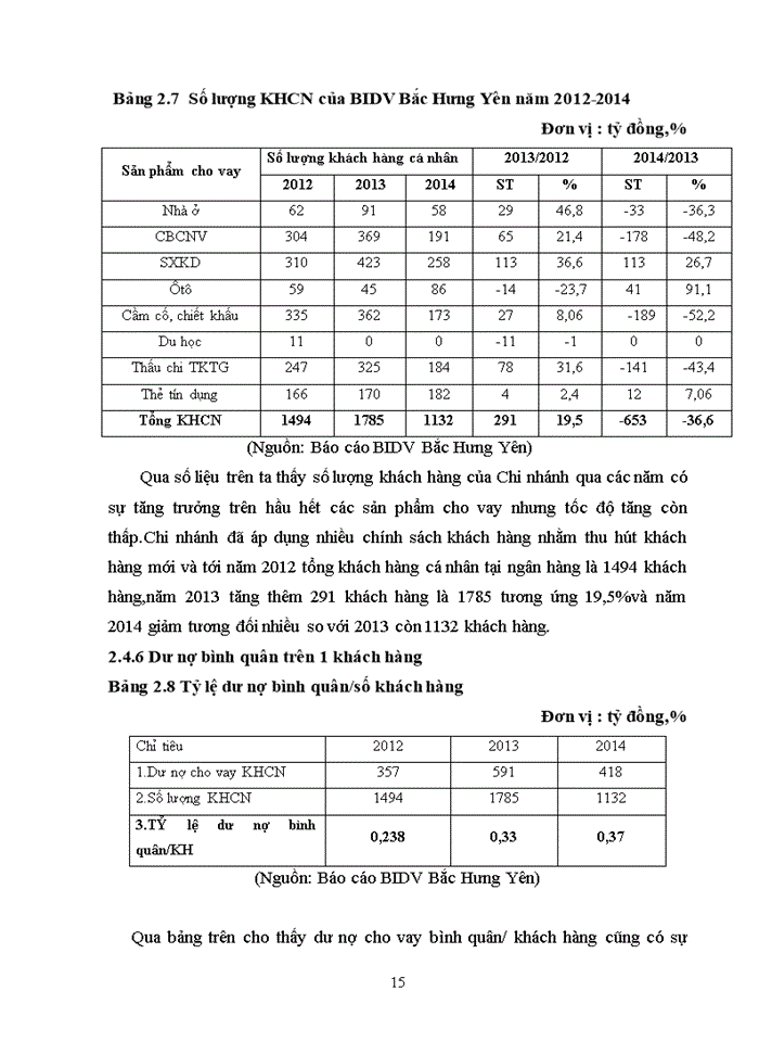 image for page Mở rộng cho vay khách hàng cá nhân tại Ngân hàng Thương Mại Cổ Phần Đầu Tư và Phát triển Bắc Hưng Yên