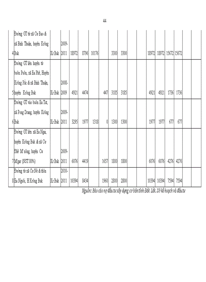 image for page ThS Quản lý ngân sách đầu tư xây dựng cơ bản của ngành giao thông tại tỉnh Đắk Lắk