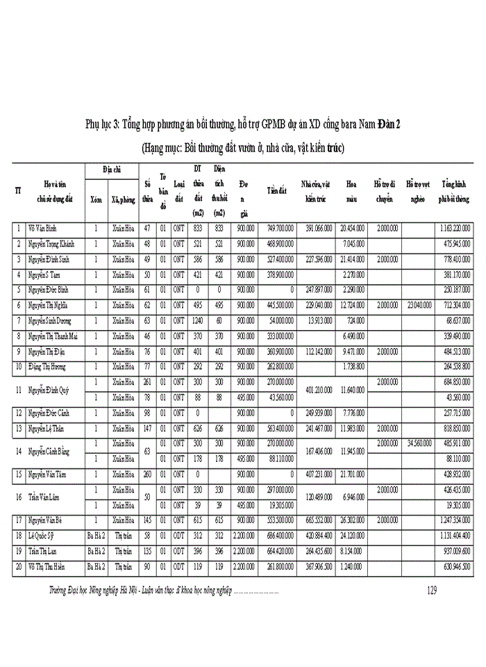 image for page ThS Đánh giá việc thực hiện chính sách bồi thường giải phóng mặt bằng khi Nhà nước thu hồi đất ở một số dự án trên địa bàn huyện Nam Đàn tỉnh Nghệ An