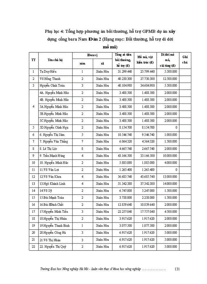 image for page ThS Đánh giá việc thực hiện chính sách bồi thường giải phóng mặt bằng khi Nhà nước thu hồi đất ở một số dự án trên địa bàn huyện Nam Đàn tỉnh Nghệ An