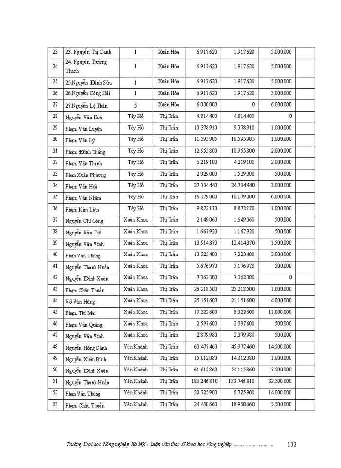 image for page ThS Đánh giá việc thực hiện chính sách bồi thường giải phóng mặt bằng khi Nhà nước thu hồi đất ở một số dự án trên địa bàn huyện Nam Đàn tỉnh Nghệ An