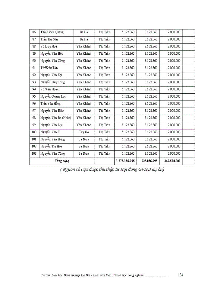 image for page ThS Đánh giá việc thực hiện chính sách bồi thường giải phóng mặt bằng khi Nhà nước thu hồi đất ở một số dự án trên địa bàn huyện Nam Đàn tỉnh Nghệ An