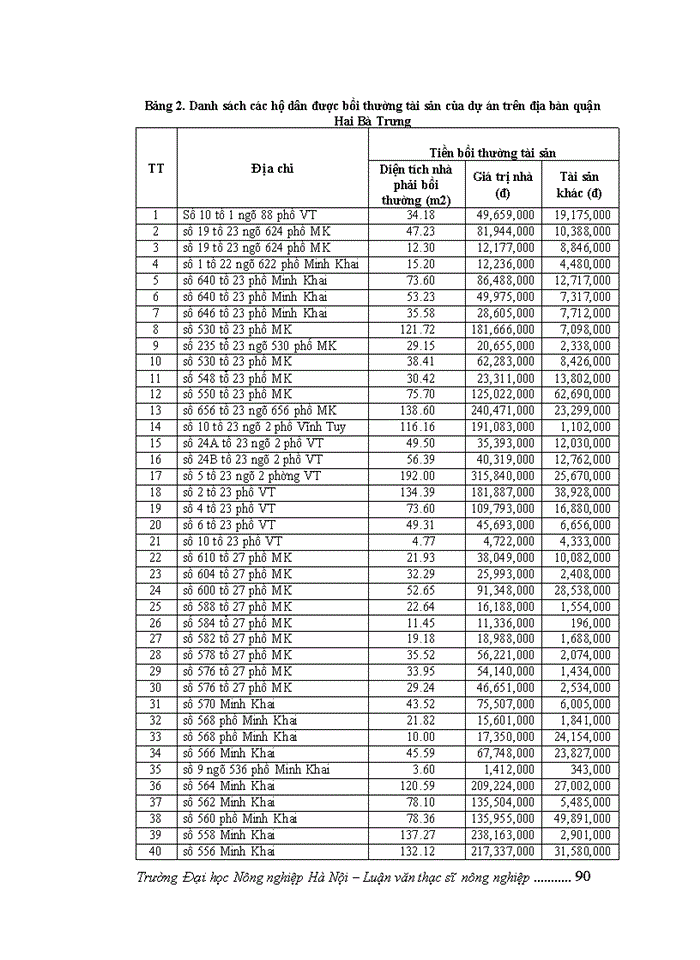 image for page ThS Đánh giá thực trạng công tác thu hồi đất bồi thường hỗ trợ và tái định cư của dự án cầu Vĩnh Tuy trên địa bàn quận Hai Bà Trưng thành phố Hà Nội