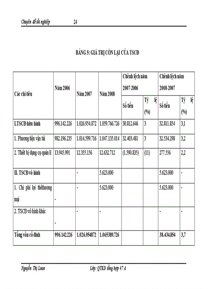 image for page Giải pháp nhằm nâng cao hiệu quả sử dụng vốn kinh doanh tại Công ty Cổ phần đầu tư xây dựng và thương mại Đại Phát