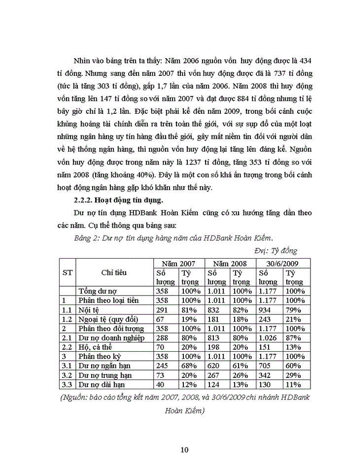 image for page Thực trạng các hoạt động kinh doanh của Ngân hàng Thương mại Cổ phần phát triển nhà Thành phố Hồ Chí Minh chi nhánh Hoàn Kiếm