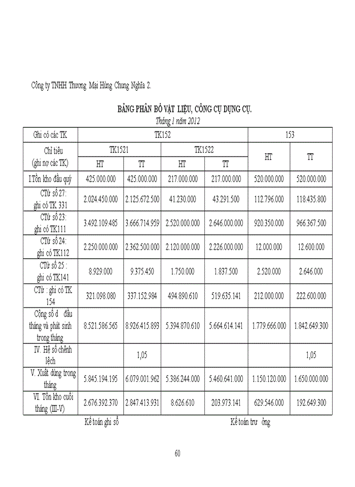 image for page Tổ chức công tác kế toán nguyên vật liệu tại Công ty Trách nhiệm hữu hạn Thương Mại Hùng Chung Nghĩa 2