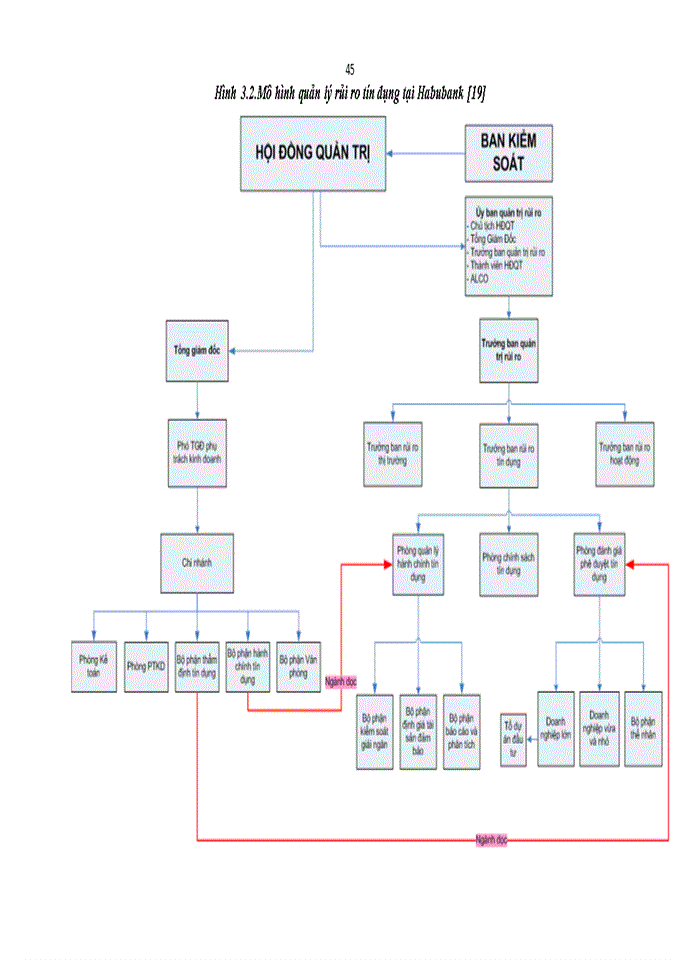 image for page Ths Hoàn thiện hệ thống kiểm soát nội bộ với tăng cường kiểm soát rủi ro tín dụng tại Ngân hàng Thương mại cổ phần Nhà Hà Nội
